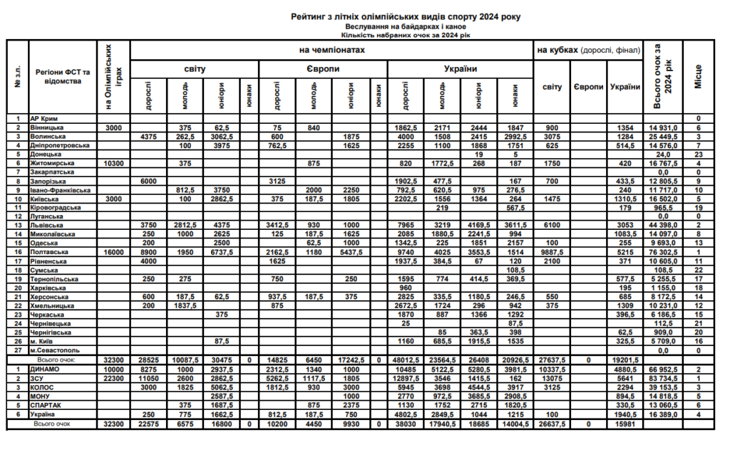 Веслувальники
