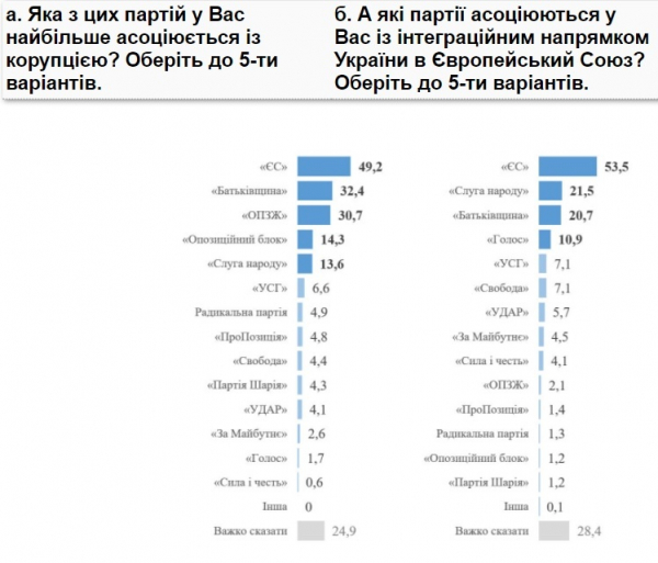 Половина украинцев связывают коррупцию с Порошенко и его партией – опрос Половина украинцев связывают коррупцию с Порошенко и его партией – опрос