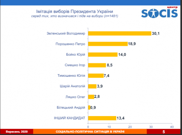 Медленно, но уверенно: рейтинг президента Зеленского падает, а его партии — слегка подрос
