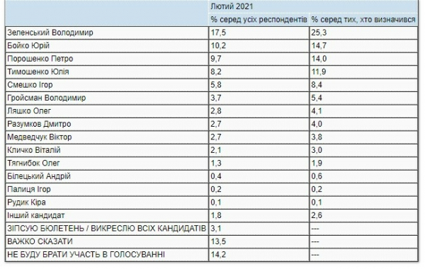 Зеленский укрепил лидерство в президентском рейтинге &ndash; опрос КМИС