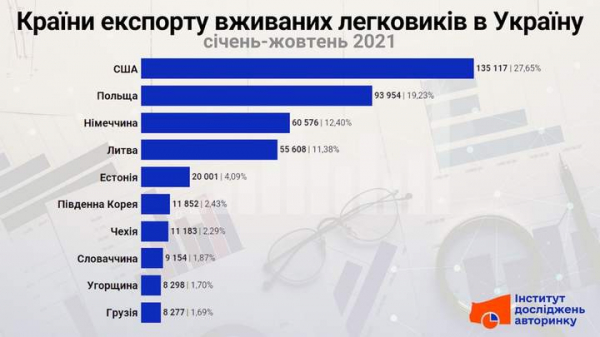 Названы страны, из которых украинцы чаще всего привозят авто