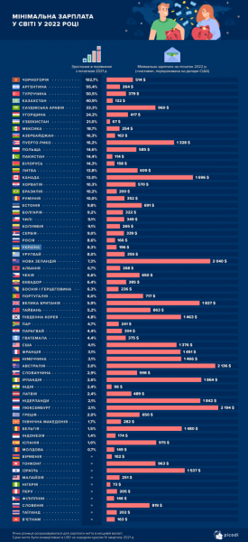 Украина попала в топ-25 стран по росту зарплат