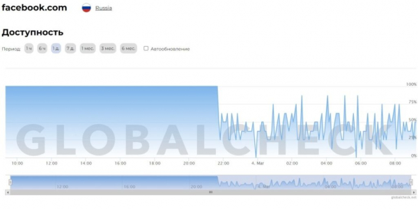 В РФ блокируют соцсети и оппозиционные СМИ: какие сайты уже не работают