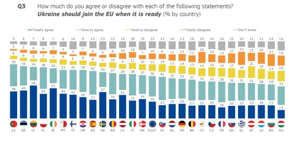 Вступление Украины в Евросоюз больше всего поддерживают в Португалии, меньше всего – в Венгрии – опрос