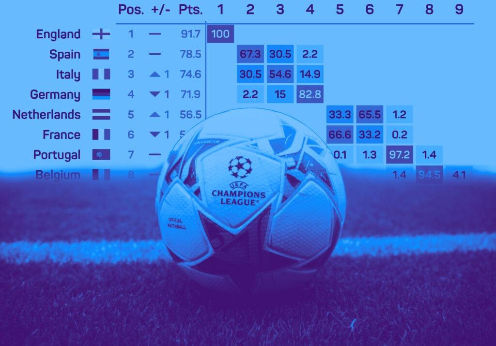 Англия официально будет представлена 5 командами в ЛЧ сезона-2026/27